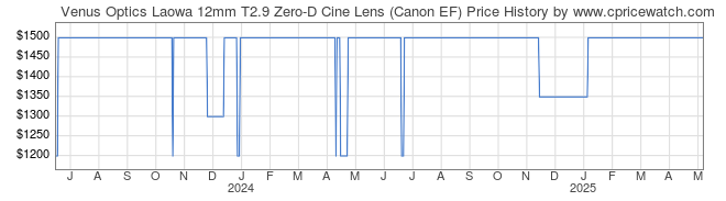 Price History Graph for Venus Optics Laowa 12mm T2.9 Zero-D Cine Lens (Canon EF)