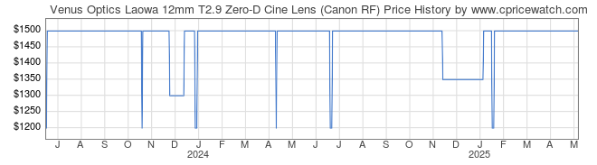 Price History Graph for Venus Optics Laowa 12mm T2.9 Zero-D Cine Lens (Canon RF)