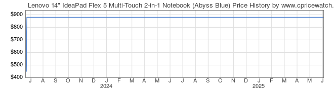 Price History Graph for Lenovo 14