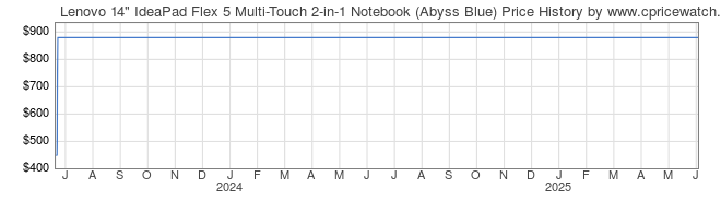 Price History Graph for Lenovo 14