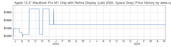 Price History Graph for Apple 13.3