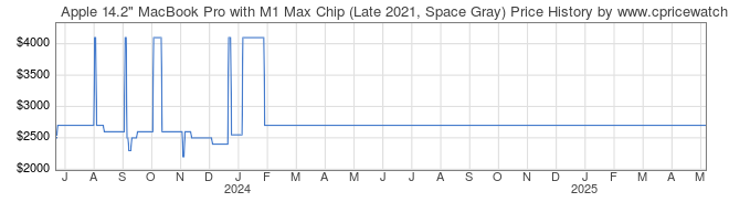 Price History Graph for Apple 14.2