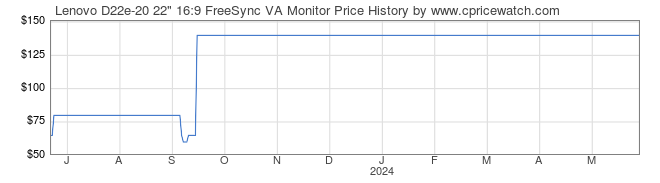 Price History Graph for Lenovo D22e-20 22
