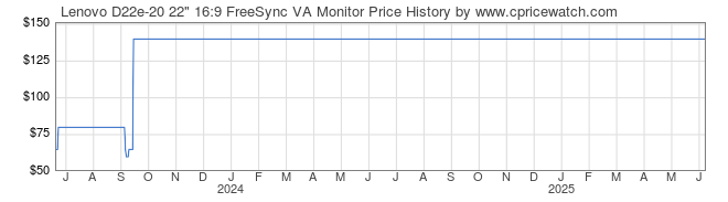 Price History Graph for Lenovo D22e-20 22