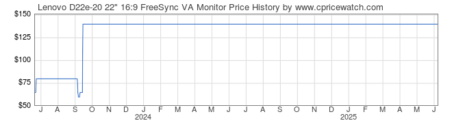 Price History Graph for Lenovo D22e-20 22