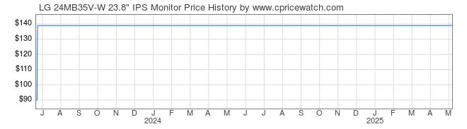 Price History Graph for LG 24MB35V-W 23.8