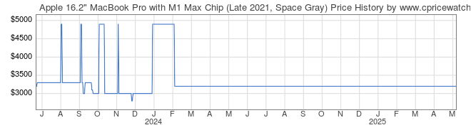 Price History Graph for Apple 16.2