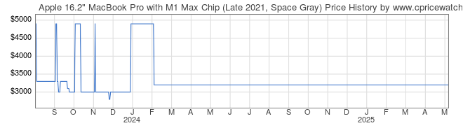 Price History Graph for Apple 16.2