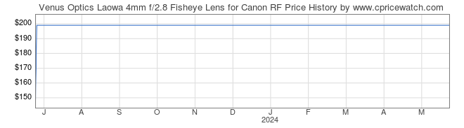 Price History Graph for Venus Optics Laowa 4mm f/2.8 Fisheye Lens for Canon RF