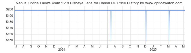 Price History Graph for Venus Optics Laowa 4mm f/2.8 Fisheye Lens for Canon RF