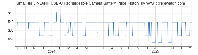 Price History Graph for SmallRig LP-E6NH USB-C Rechargeable Camera Battery