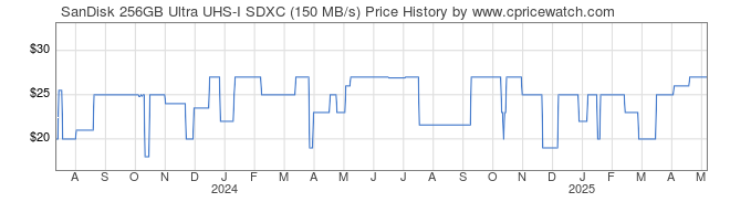 Price History Graph for SanDisk 256GB Ultra UHS-I SDXC (150 MB/s)