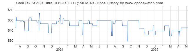 Price History Graph for SanDisk 512GB Ultra UHS-I SDXC (150 MB/s)