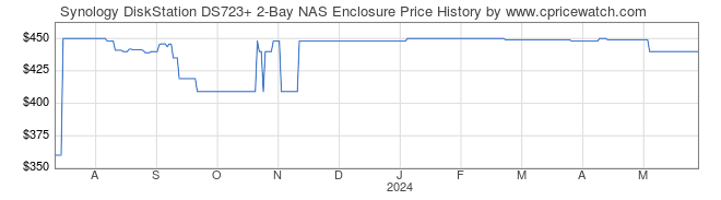 Price History Graph for Synology DiskStation DS723+ 2-Bay NAS Enclosure