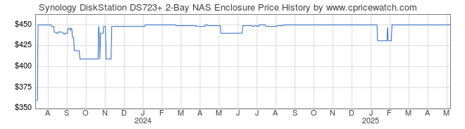 Price History Graph for Synology DiskStation DS723+ 2-Bay NAS Enclosure