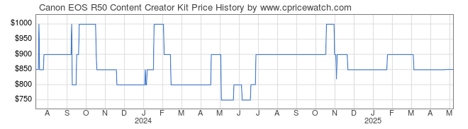 Price History Graph for Canon EOS R50 Content Creator Kit