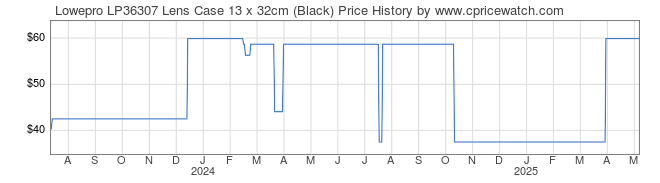 Price History Graph for Lowepro LP36307 Lens Case 13 x 32cm (Black)