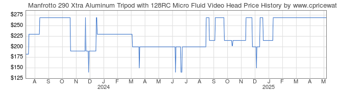 Price History Graph for Manfrotto 290 Xtra Aluminum Tripod with 128RC Micro Fluid Video Head