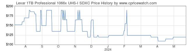 Price History Graph for Lexar 1TB Professional 1066x UHS-I SDXC