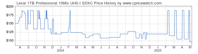 Price History Graph for Lexar 1TB Professional 1066x UHS-I SDXC