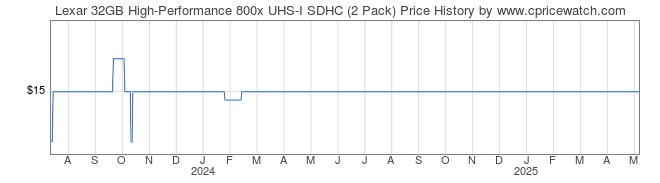 Price History Graph for Lexar 32GB High-Performance 800x UHS-I SDHC (2 Pack)