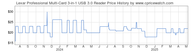 Price History Graph for Lexar Professional Multi-Card 3-in-1 USB 3.0 Reader