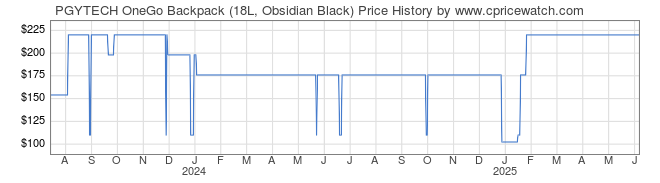 Price History Graph for PGYTECH OneGo Backpack (18L, Obsidian Black)