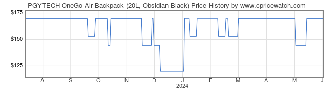 Price History Graph for PGYTECH OneGo Air Backpack (20L, Obsidian Black)