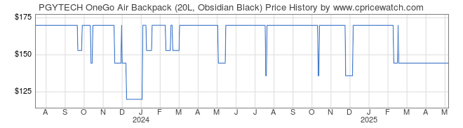 Price History Graph for PGYTECH OneGo Air Backpack (20L, Obsidian Black)