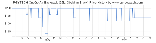 Price History Graph for PGYTECH OneGo Air Backpack (25L, Obsidian Black)