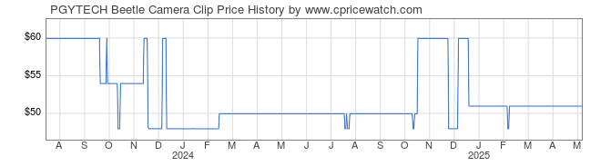 Price History Graph for PGYTECH Beetle Camera Clip