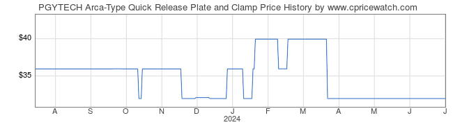Price History Graph for PGYTECH Arca-Type Quick Release Plate and Clamp