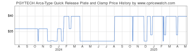 Price History Graph for PGYTECH Arca-Type Quick Release Plate and Clamp