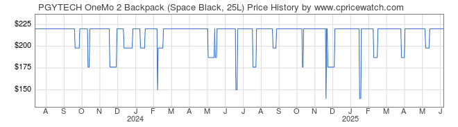 Price History Graph for PGYTECH OneMo 2 Backpack (Space Black, 25L)