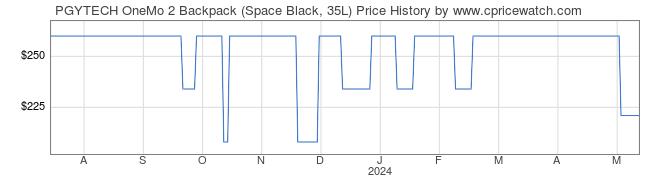 Price History Graph for PGYTECH OneMo 2 Backpack (Space Black, 35L)