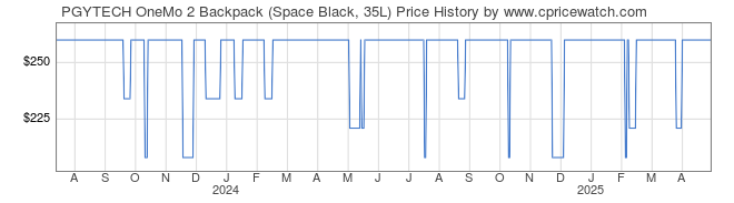 Price History Graph for PGYTECH OneMo 2 Backpack (Space Black, 35L)