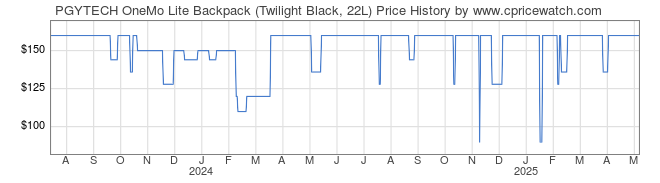 Price History Graph for PGYTECH OneMo Lite Backpack (Twilight Black, 22L)