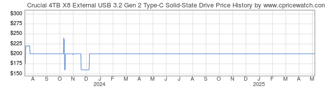 Price History Graph for Crucial 4TB X8 External USB 3.2 Gen 2 Type-C Solid-State Drive