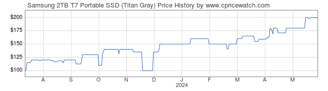 Price History Graph for Samsung 2TB T7 Portable SSD (Titan Gray)