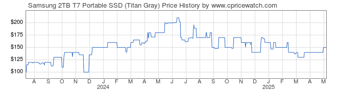 Price History Graph for Samsung 2TB T7 Portable SSD (Titan Gray)