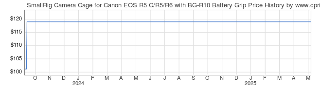 Price History Graph for SmallRig Camera Cage for Canon EOS R5 C/R5/R6 with BG-R10 Battery Grip