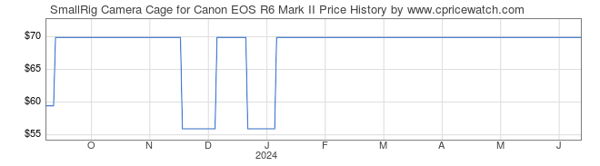 Price History Graph for SmallRig Camera Cage for Canon EOS R6 Mark II