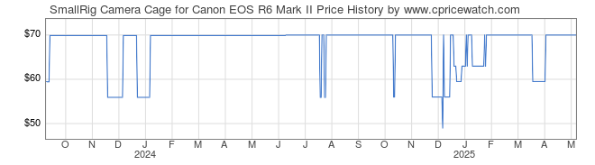 Price History Graph for SmallRig Camera Cage for Canon EOS R6 Mark II