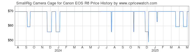 Price History Graph for SmallRig Camera Cage for Canon EOS R8