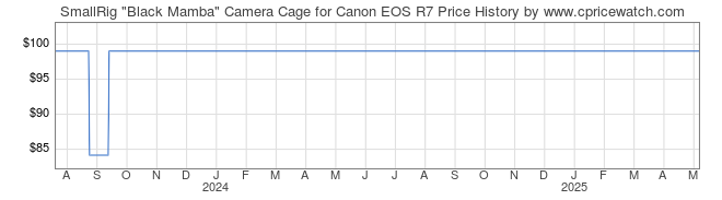 Price History Graph for SmallRig 