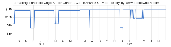 Price History Graph for SmallRig Handheld Cage Kit for Canon EOS R5/R6/R5 C