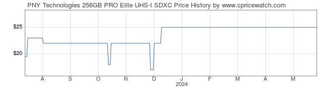Price History Graph for PNY Technologies 256GB PRO Elite UHS-I SDXC