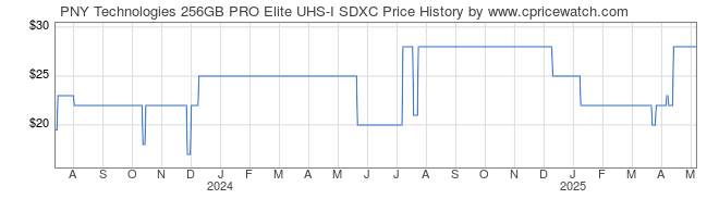 Price History Graph for PNY Technologies 256GB PRO Elite UHS-I SDXC