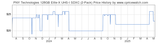 Price History Graph for PNY Technologies 128GB Elite-X UHS-I SDXC (2-Pack)