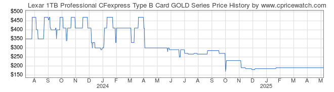 Price History Graph for Lexar 1TB Professional CFexpress Type B Card GOLD Series